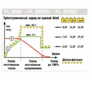 Зарядное устройство 6/12/24V 8-260 А/час. RedHotDot VOLTA G-260